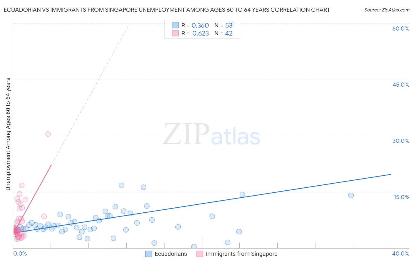 Ecuadorian vs Immigrants from Singapore Unemployment Among Ages 60 to 64 years