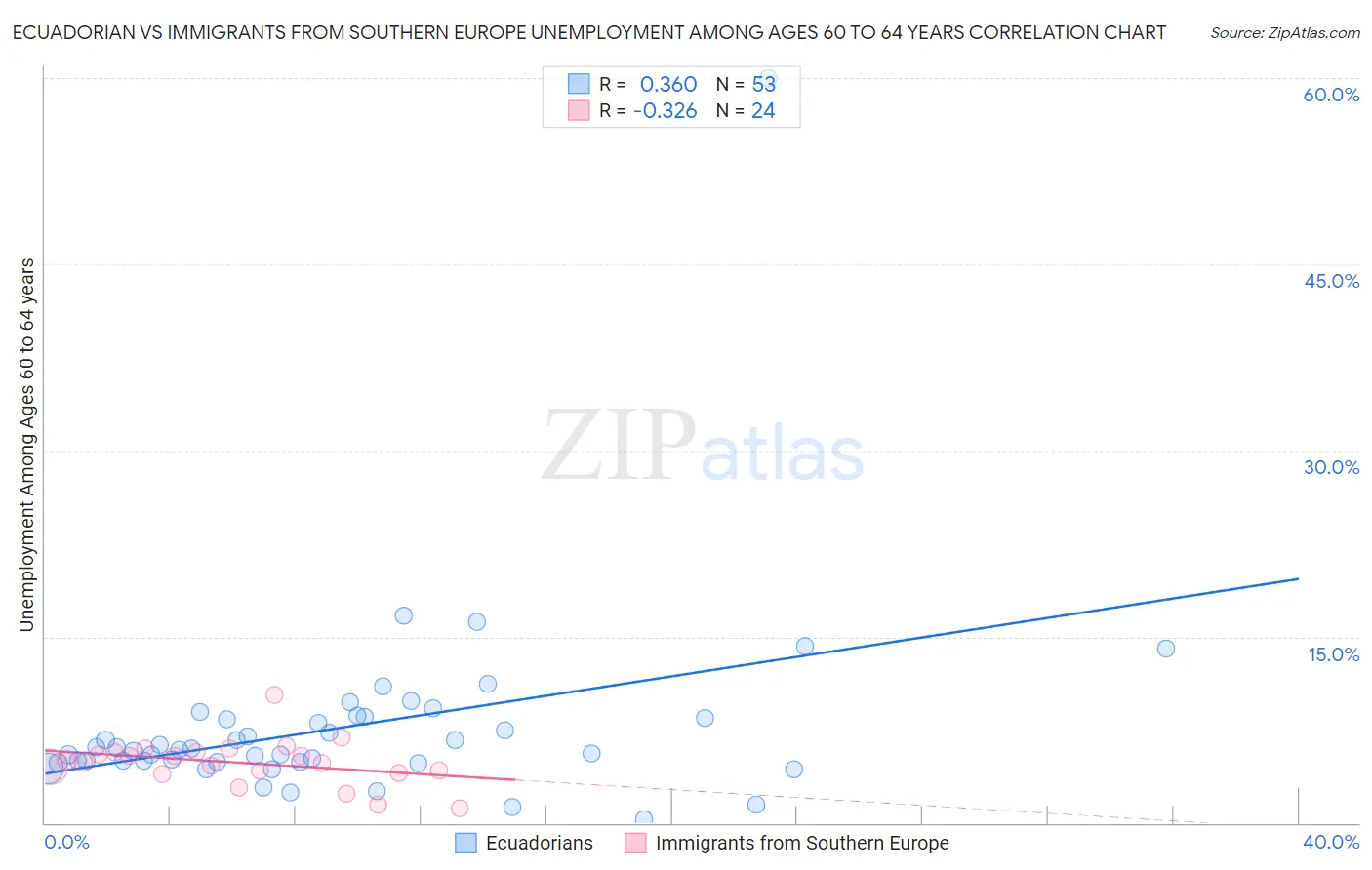 Ecuadorian vs Immigrants from Southern Europe Unemployment Among Ages 60 to 64 years