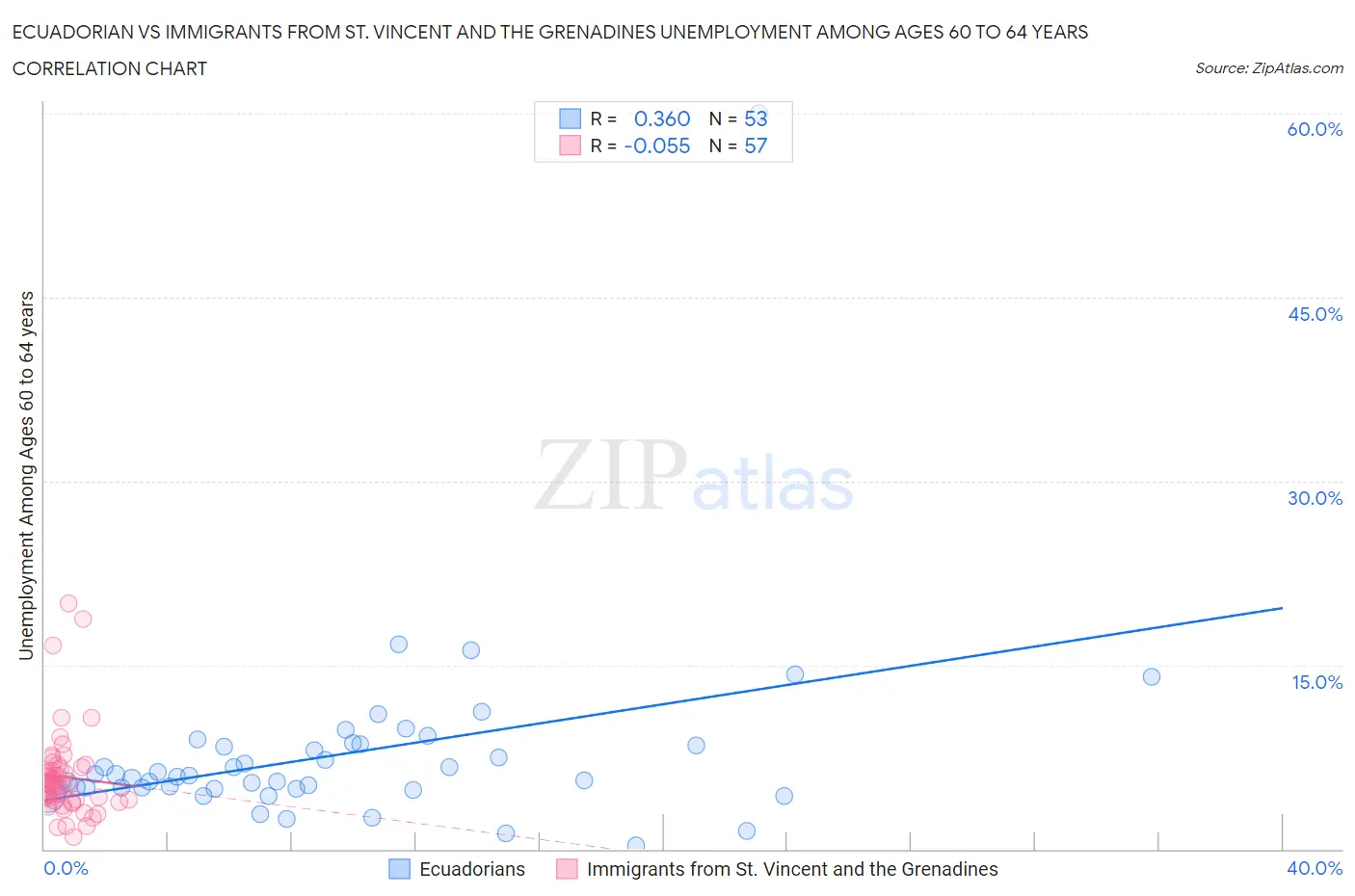Ecuadorian vs Immigrants from St. Vincent and the Grenadines Unemployment Among Ages 60 to 64 years