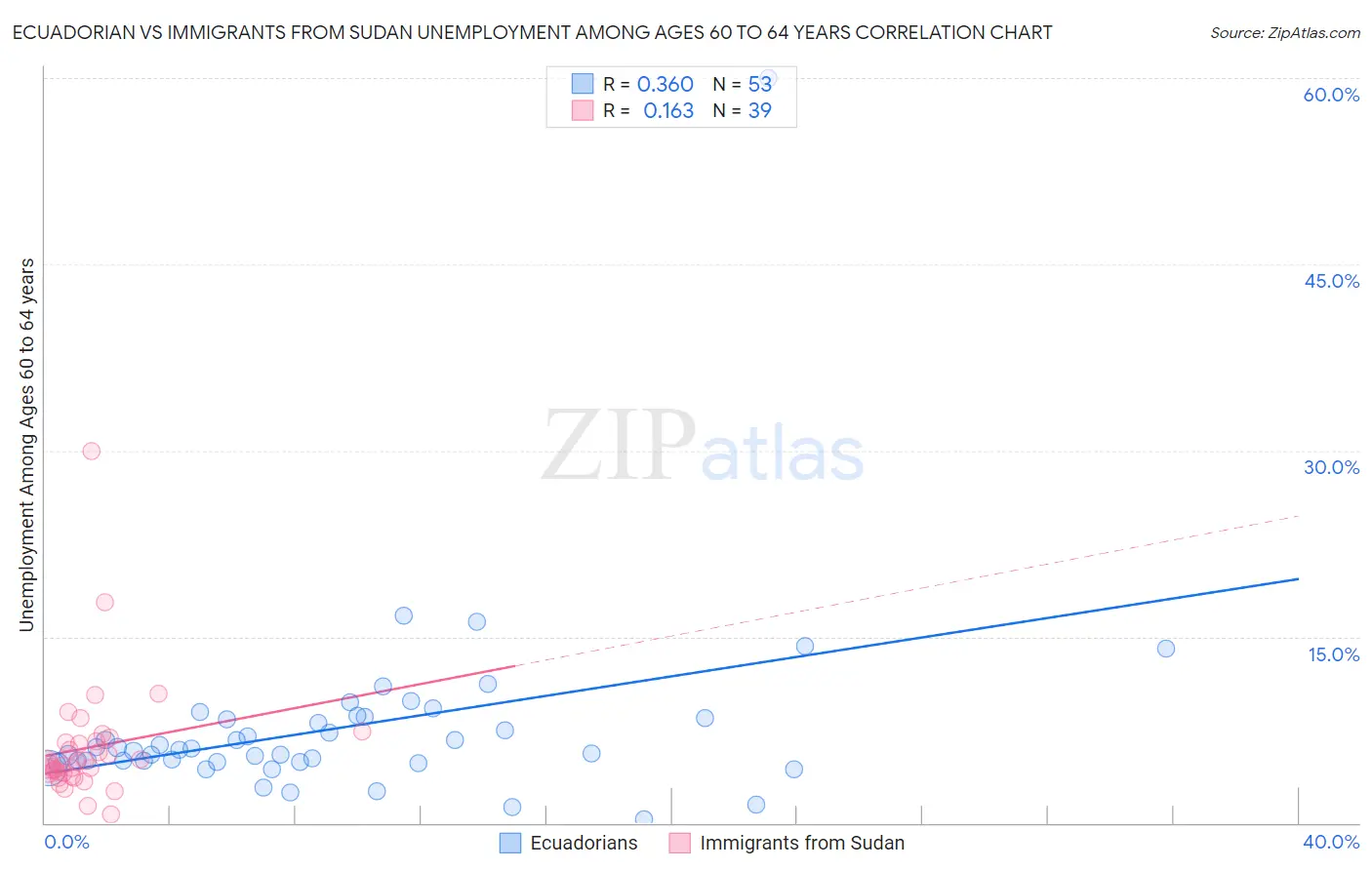 Ecuadorian vs Immigrants from Sudan Unemployment Among Ages 60 to 64 years