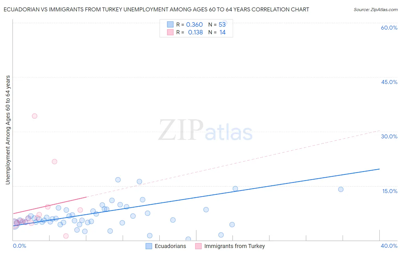 Ecuadorian vs Immigrants from Turkey Unemployment Among Ages 60 to 64 years