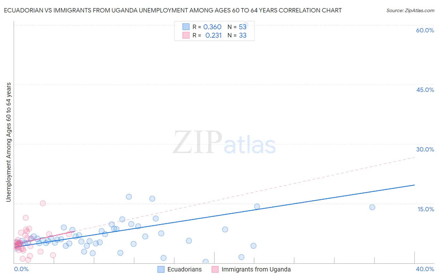 Ecuadorian vs Immigrants from Uganda Unemployment Among Ages 60 to 64 years