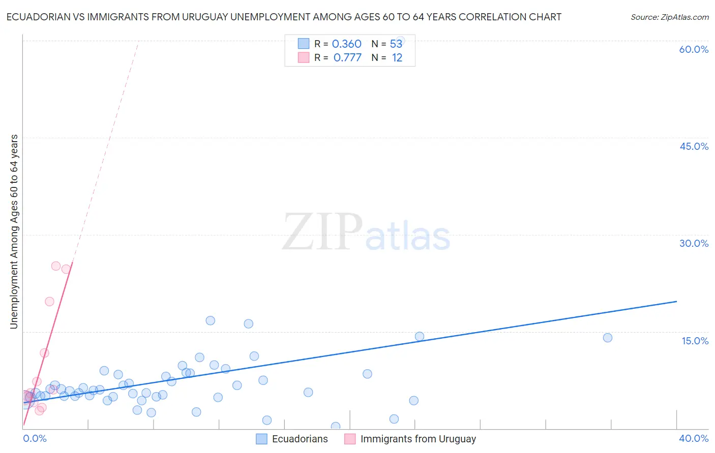 Ecuadorian vs Immigrants from Uruguay Unemployment Among Ages 60 to 64 years