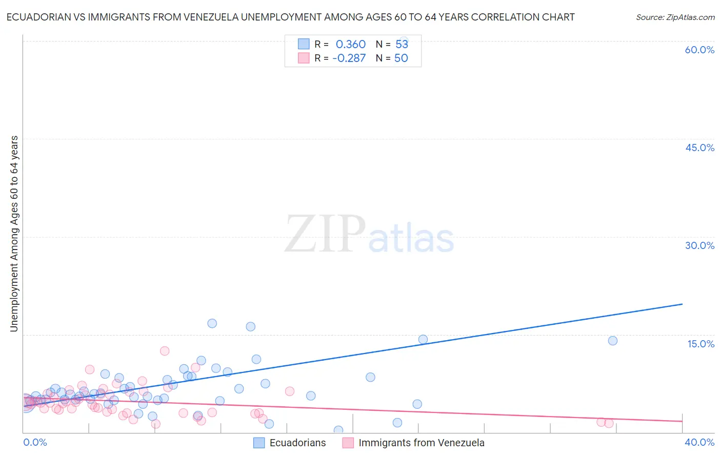 Ecuadorian vs Immigrants from Venezuela Unemployment Among Ages 60 to 64 years