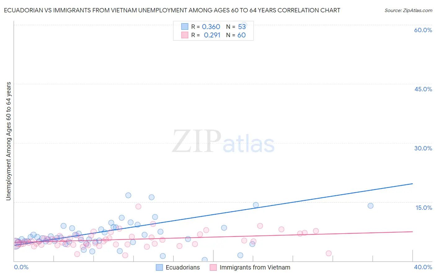 Ecuadorian vs Immigrants from Vietnam Unemployment Among Ages 60 to 64 years