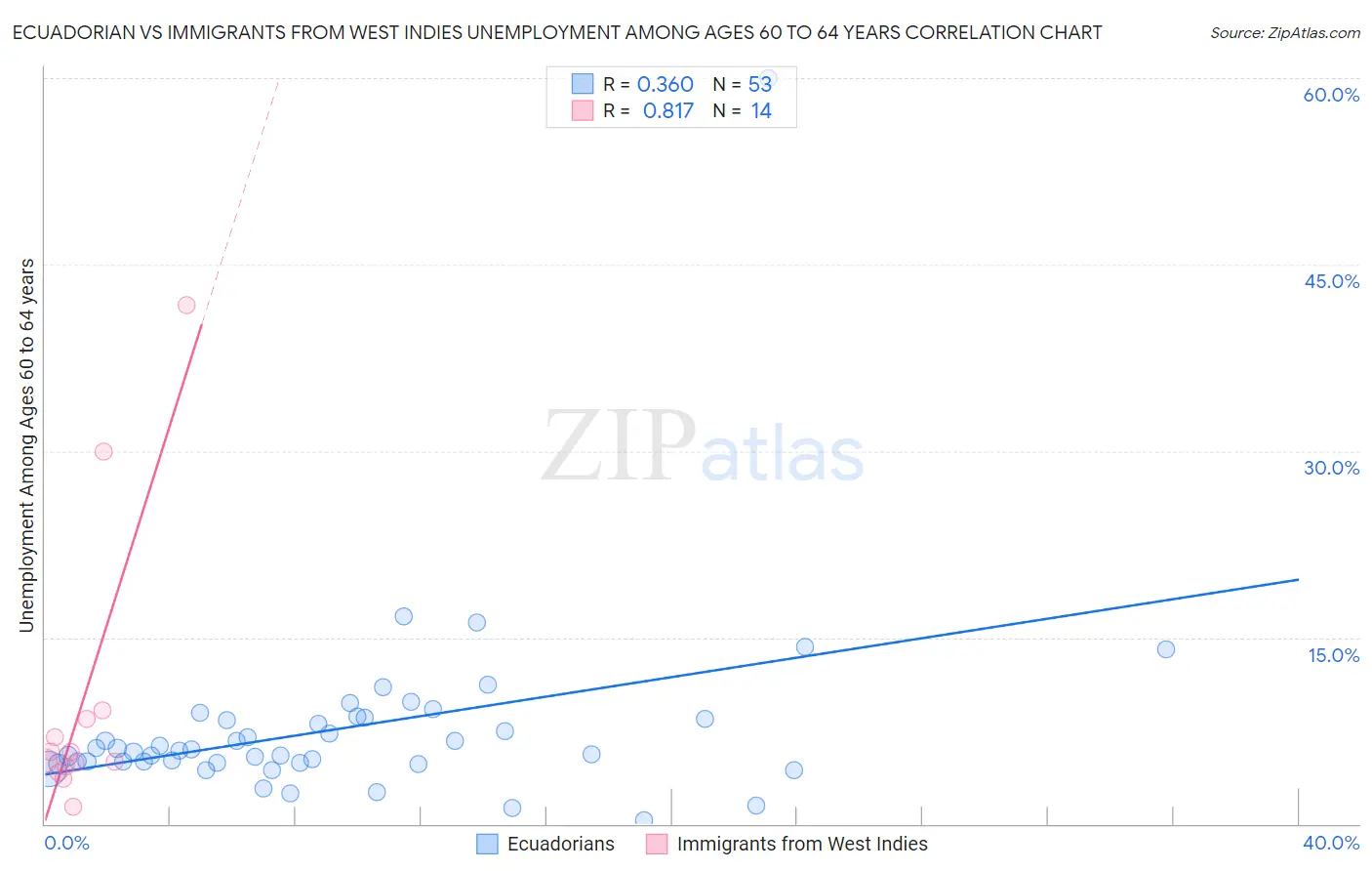 Ecuadorian vs Immigrants from West Indies Unemployment Among Ages 60 to 64 years