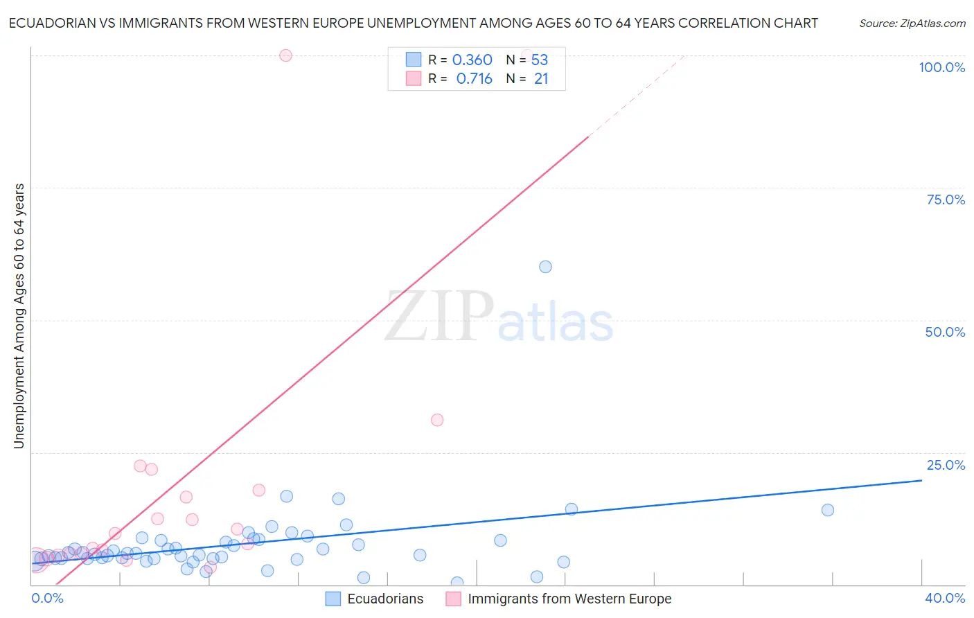 Ecuadorian vs Immigrants from Western Europe Unemployment Among Ages 60 to 64 years