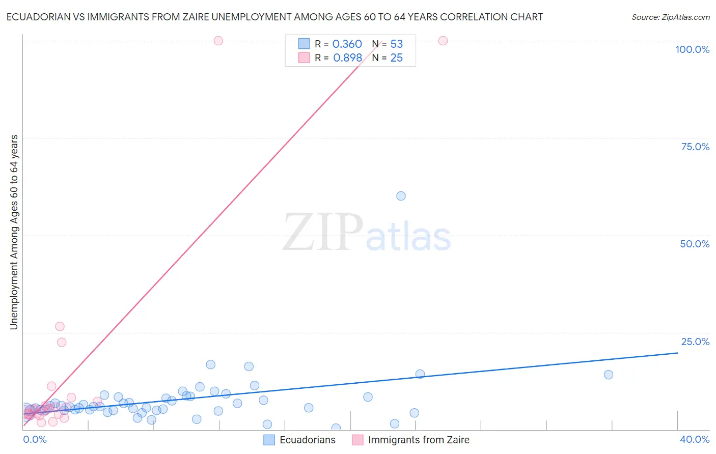 Ecuadorian vs Immigrants from Zaire Unemployment Among Ages 60 to 64 years