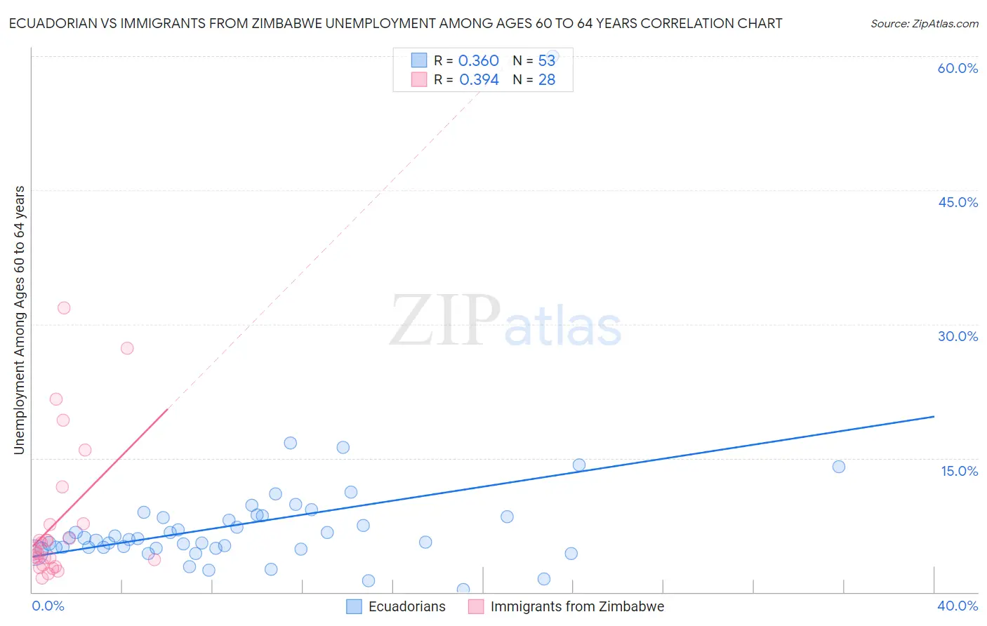 Ecuadorian vs Immigrants from Zimbabwe Unemployment Among Ages 60 to 64 years