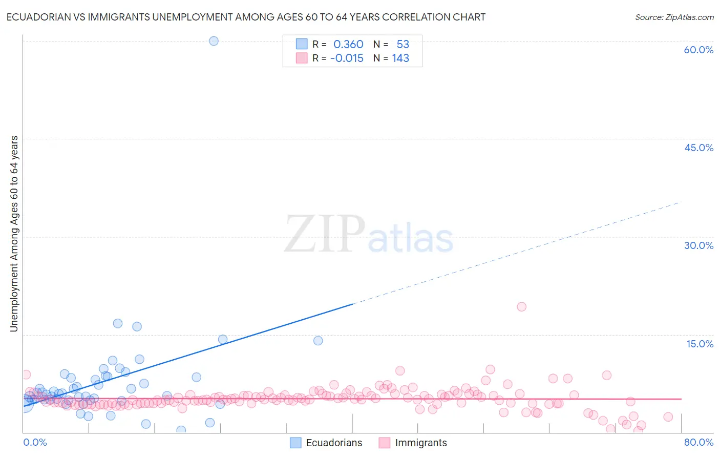 Ecuadorian vs Immigrants Unemployment Among Ages 60 to 64 years