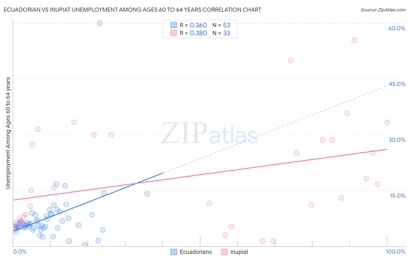Ecuadorian vs Inupiat Unemployment Among Ages 60 to 64 years