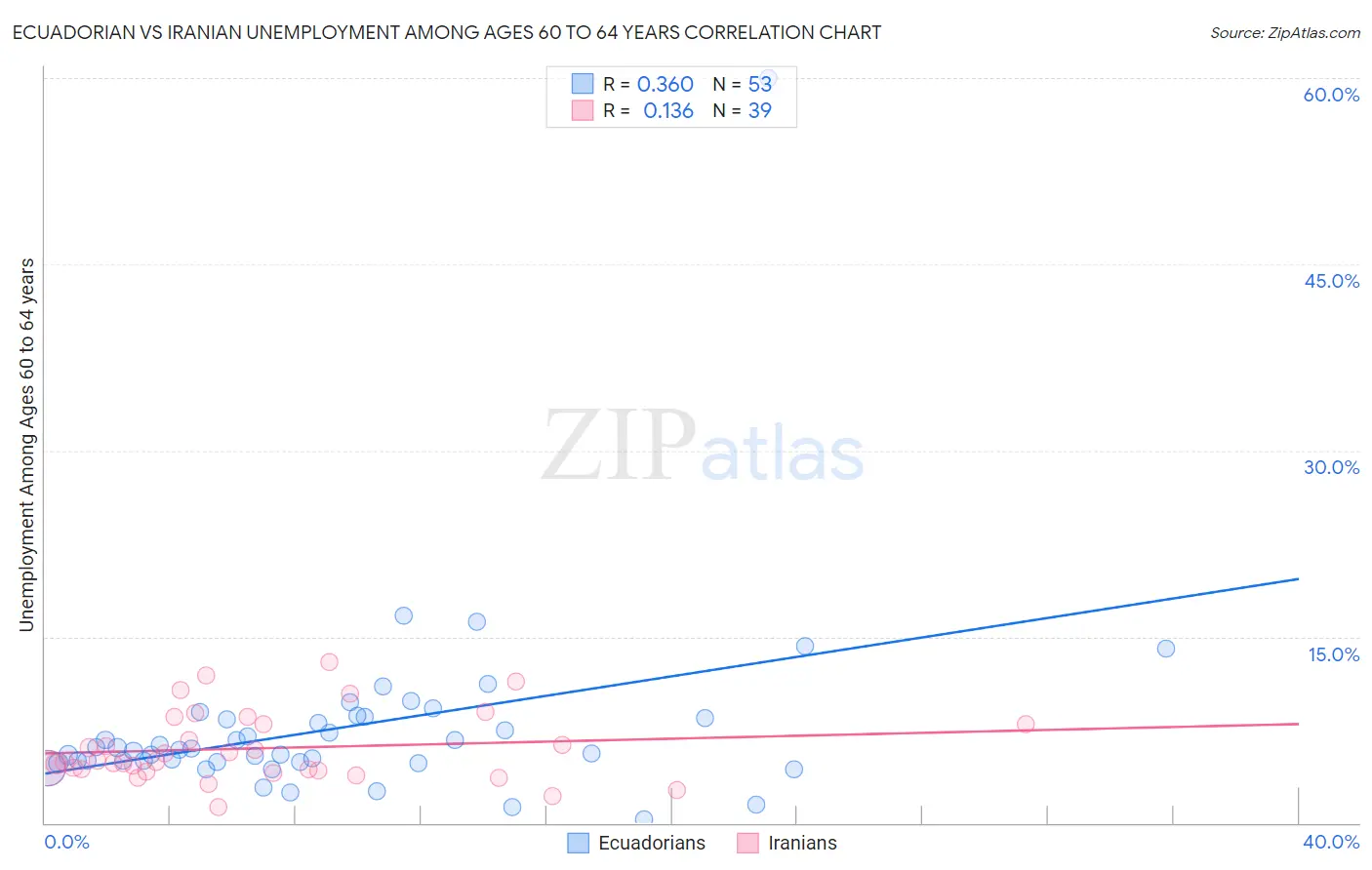 Ecuadorian vs Iranian Unemployment Among Ages 60 to 64 years