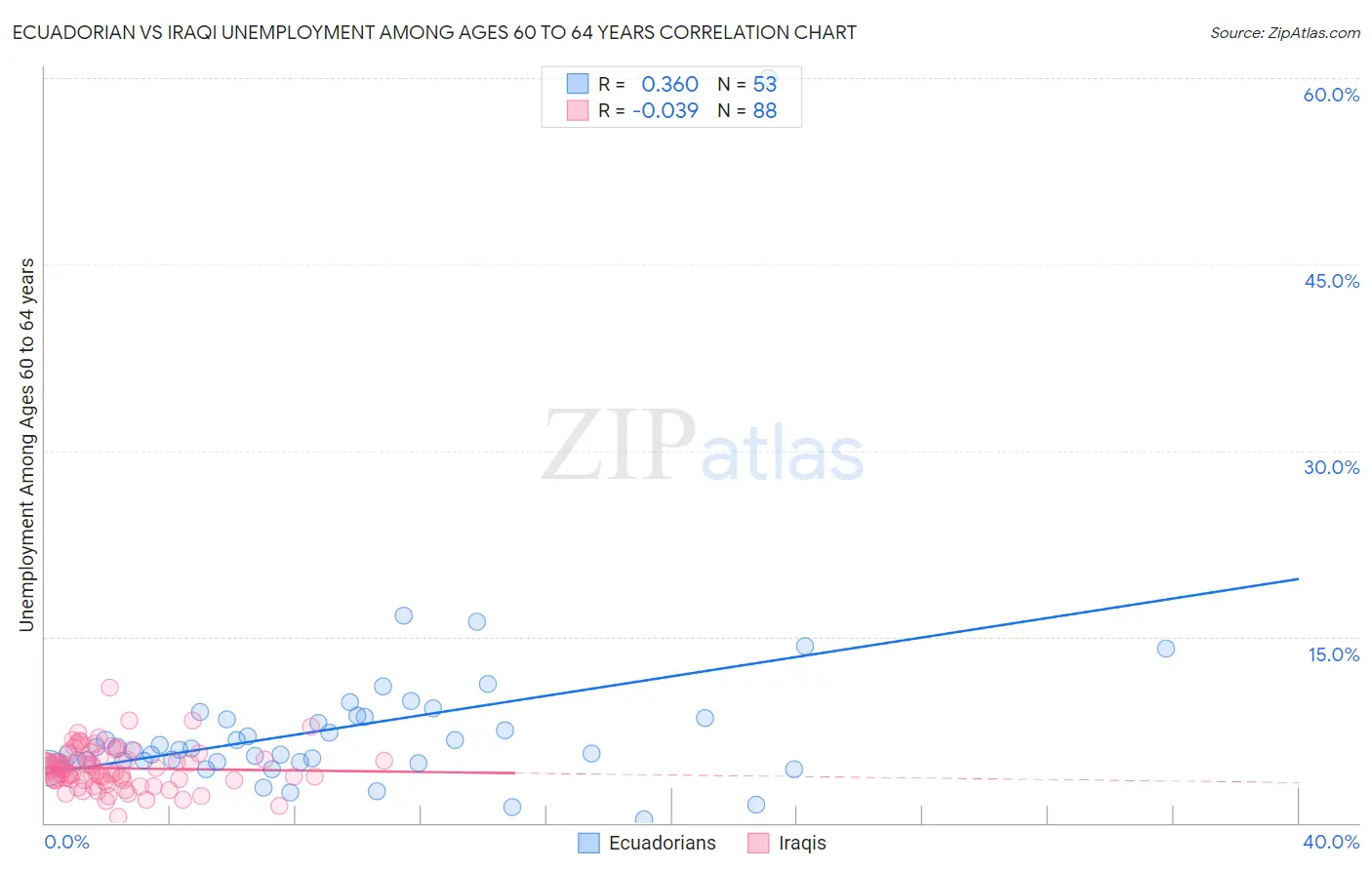 Ecuadorian vs Iraqi Unemployment Among Ages 60 to 64 years