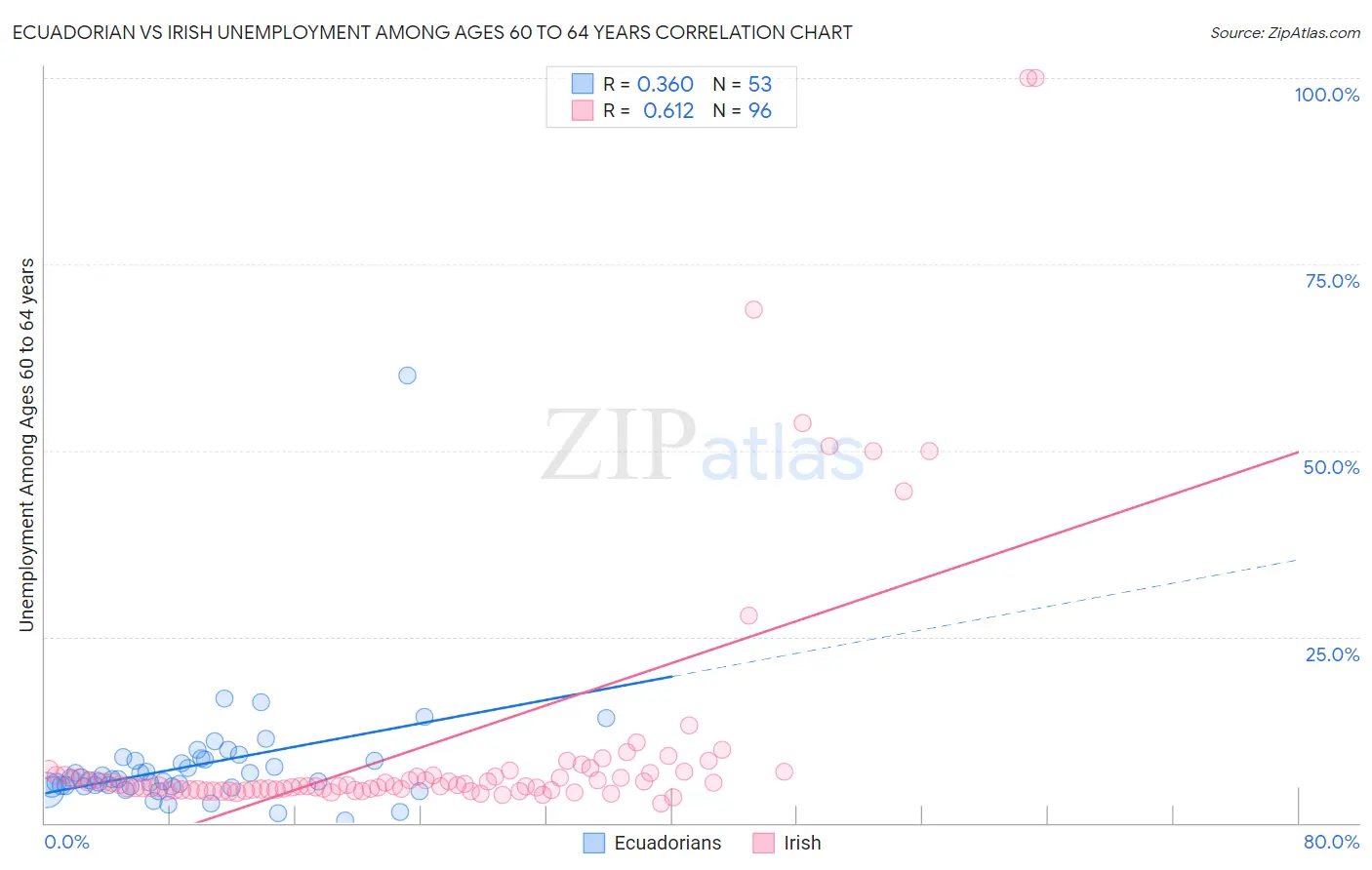 Ecuadorian vs Irish Unemployment Among Ages 60 to 64 years