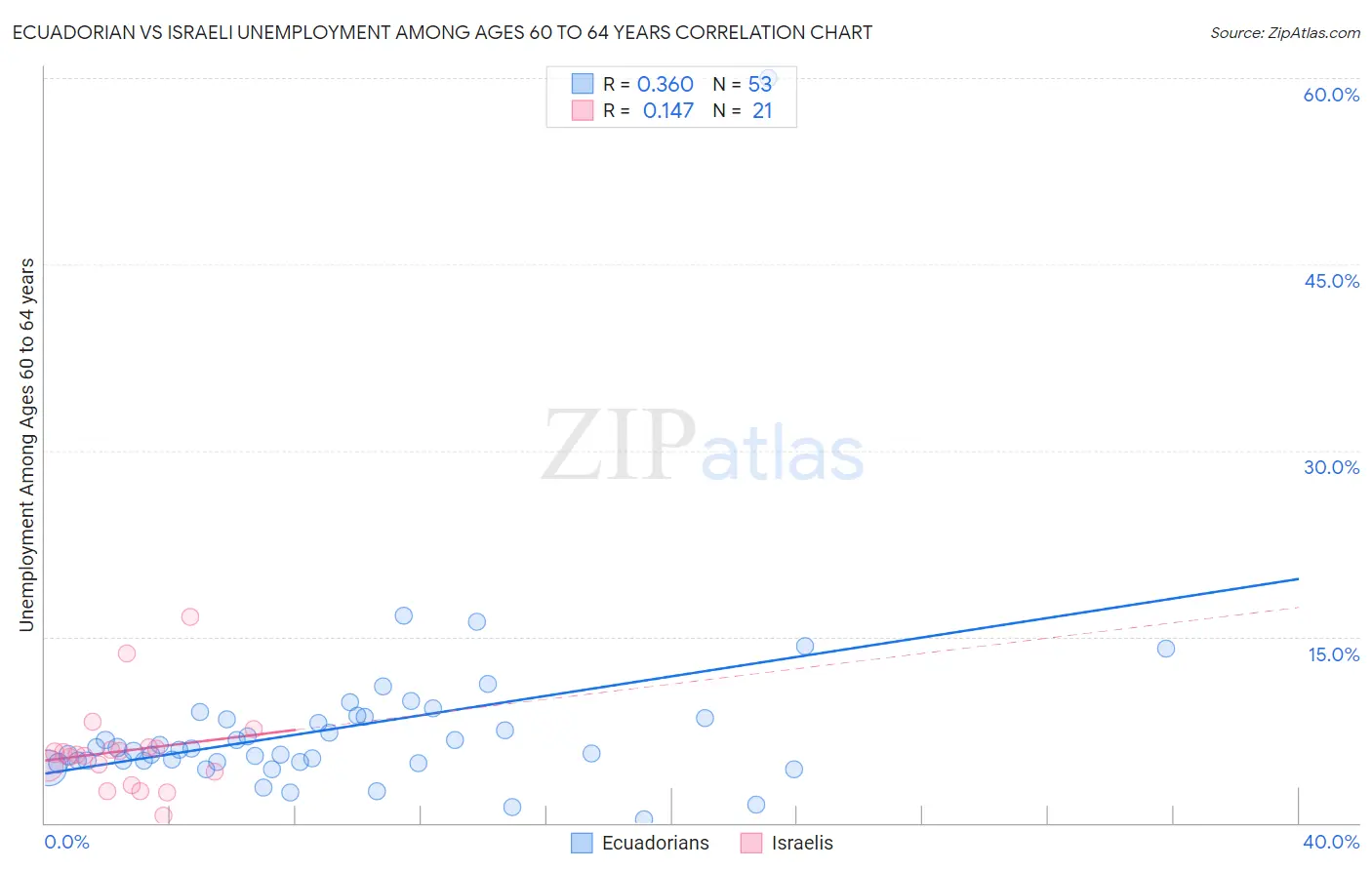 Ecuadorian vs Israeli Unemployment Among Ages 60 to 64 years