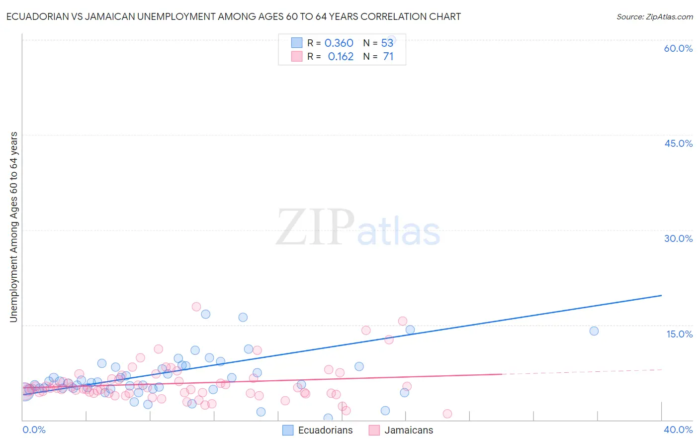 Ecuadorian vs Jamaican Unemployment Among Ages 60 to 64 years