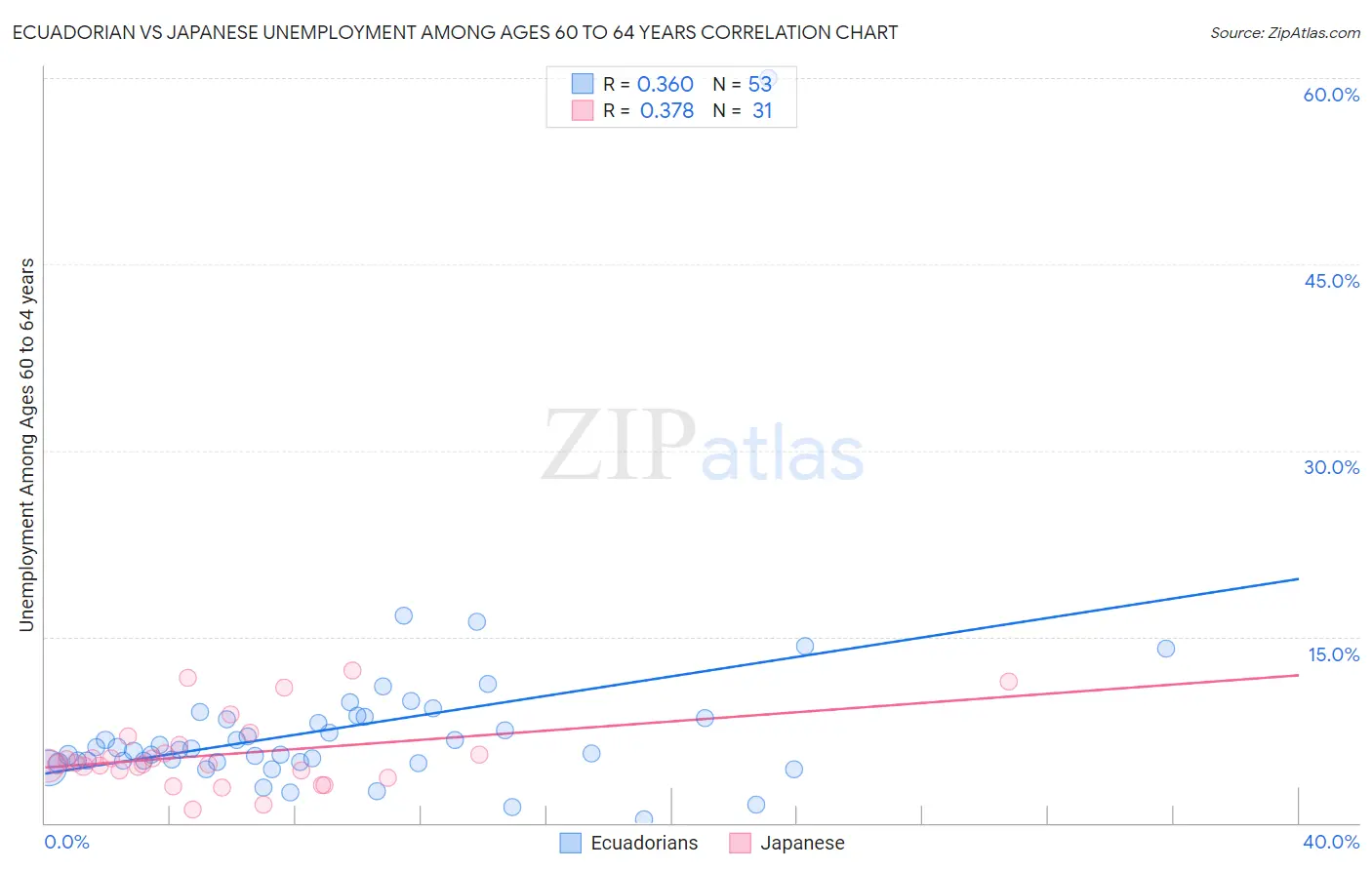 Ecuadorian vs Japanese Unemployment Among Ages 60 to 64 years