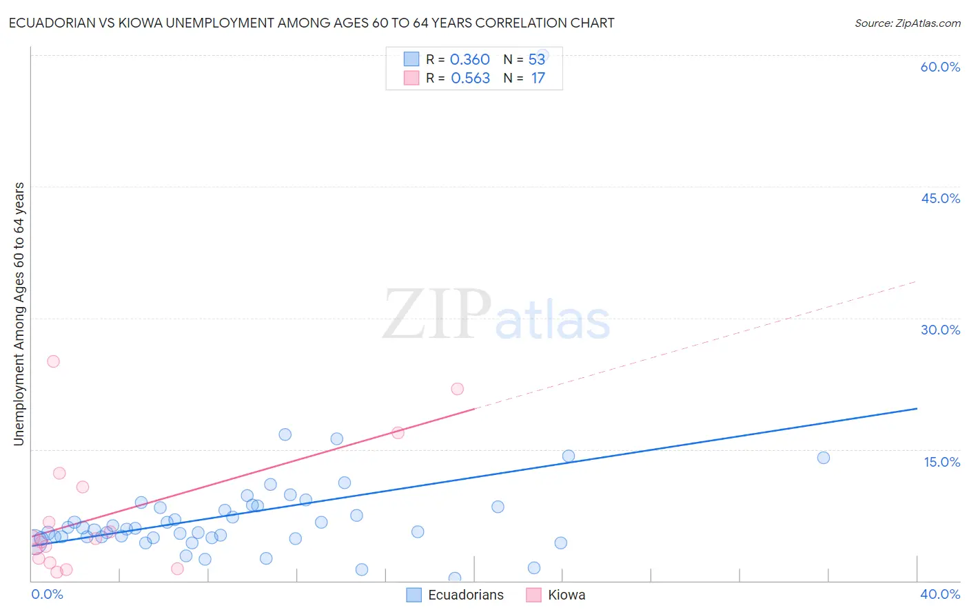 Ecuadorian vs Kiowa Unemployment Among Ages 60 to 64 years