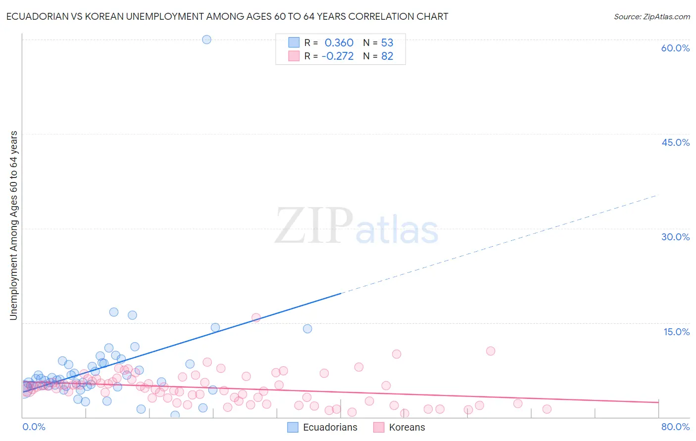 Ecuadorian vs Korean Unemployment Among Ages 60 to 64 years