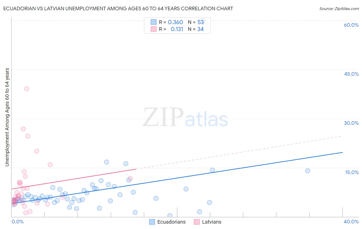 Ecuadorian vs Latvian Unemployment Among Ages 60 to 64 years