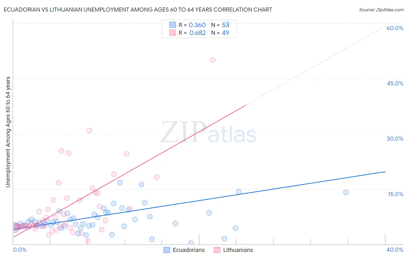Ecuadorian vs Lithuanian Unemployment Among Ages 60 to 64 years