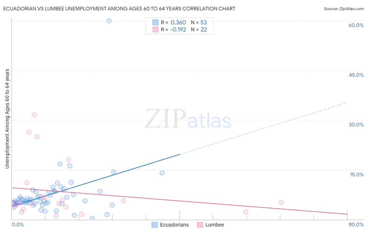 Ecuadorian vs Lumbee Unemployment Among Ages 60 to 64 years