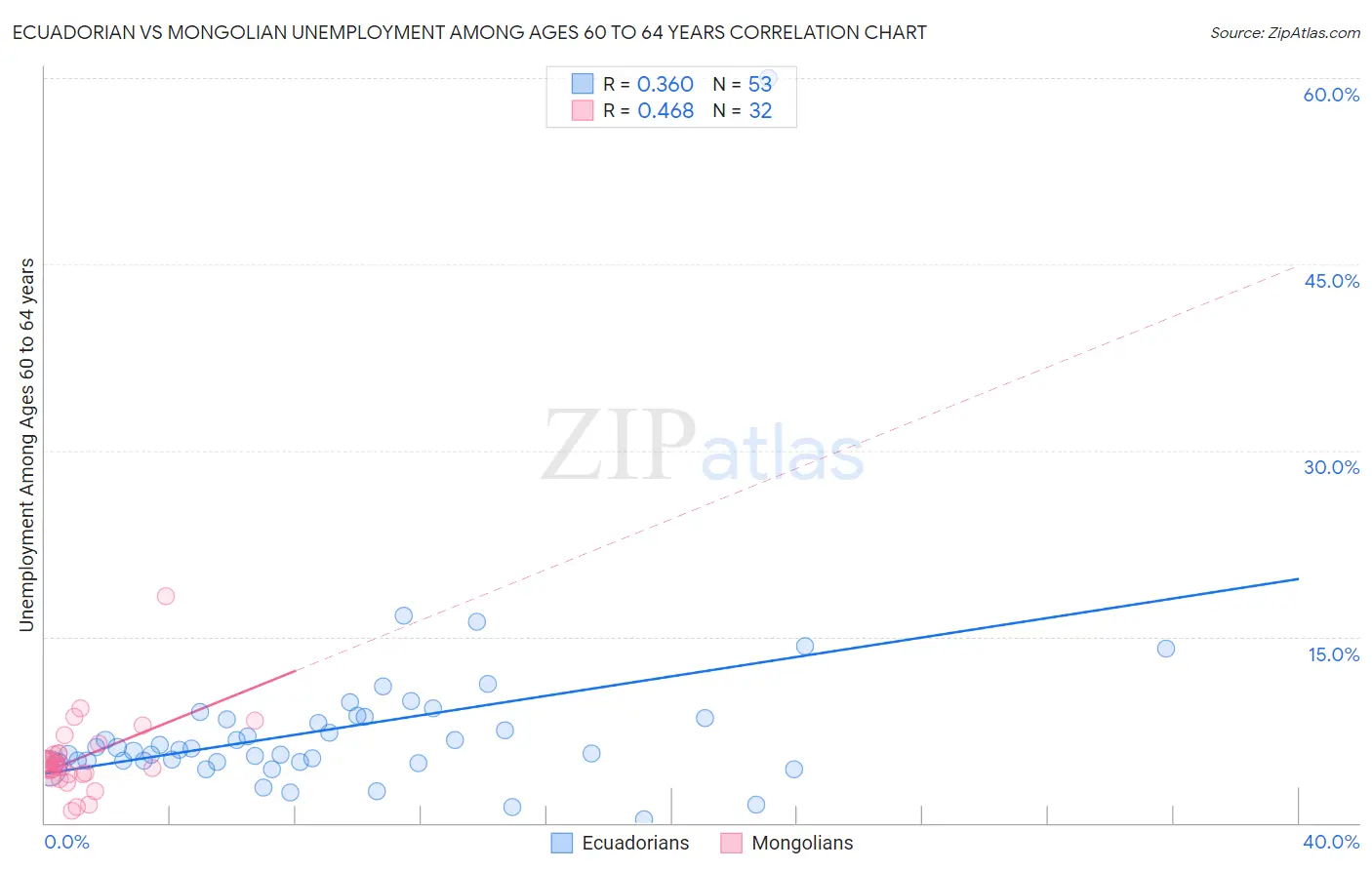 Ecuadorian vs Mongolian Unemployment Among Ages 60 to 64 years