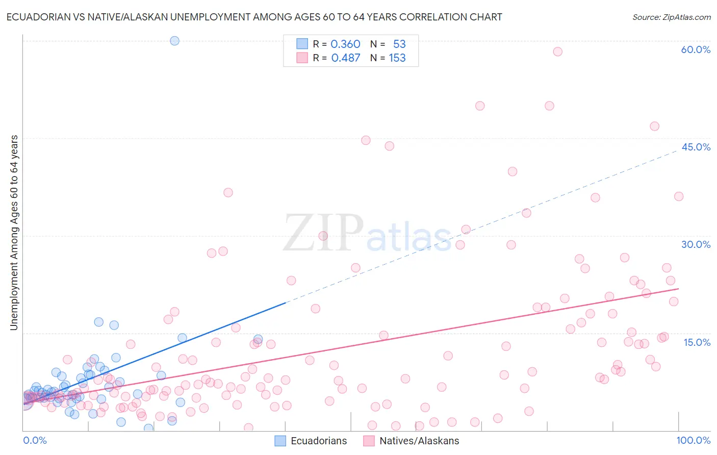 Ecuadorian vs Native/Alaskan Unemployment Among Ages 60 to 64 years