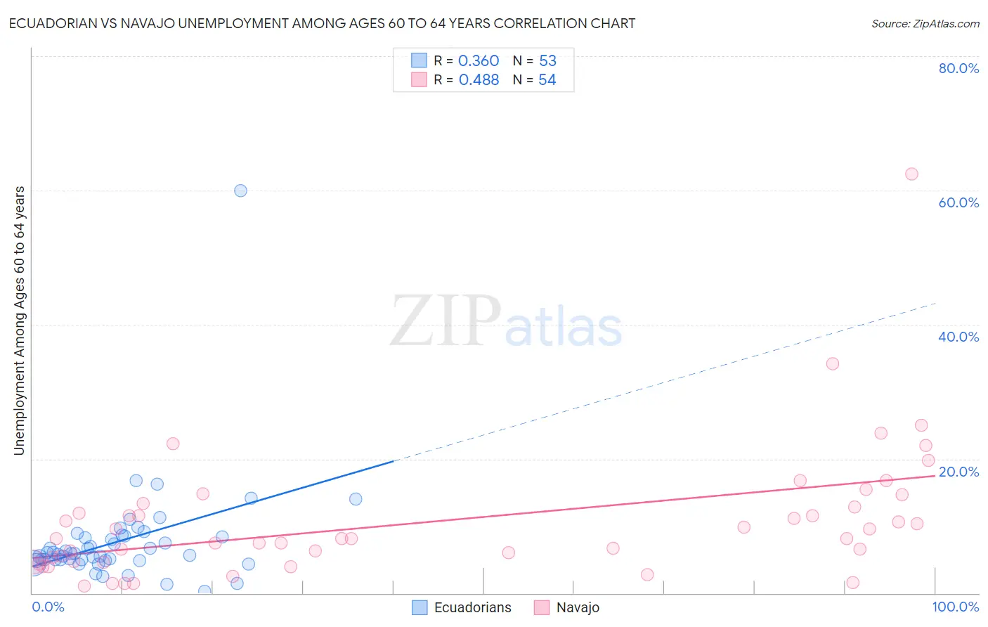 Ecuadorian vs Navajo Unemployment Among Ages 60 to 64 years