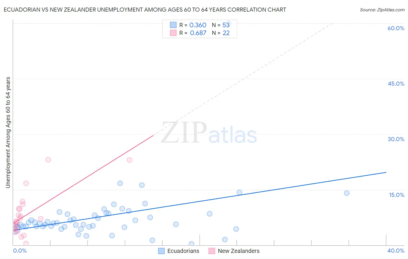 Ecuadorian vs New Zealander Unemployment Among Ages 60 to 64 years