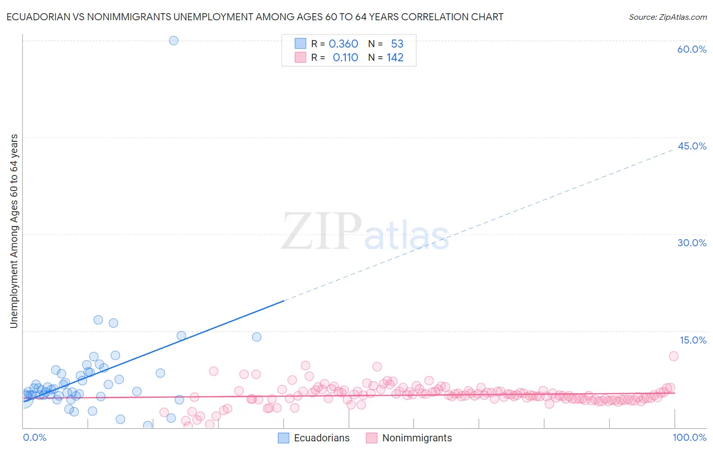 Ecuadorian vs Nonimmigrants Unemployment Among Ages 60 to 64 years