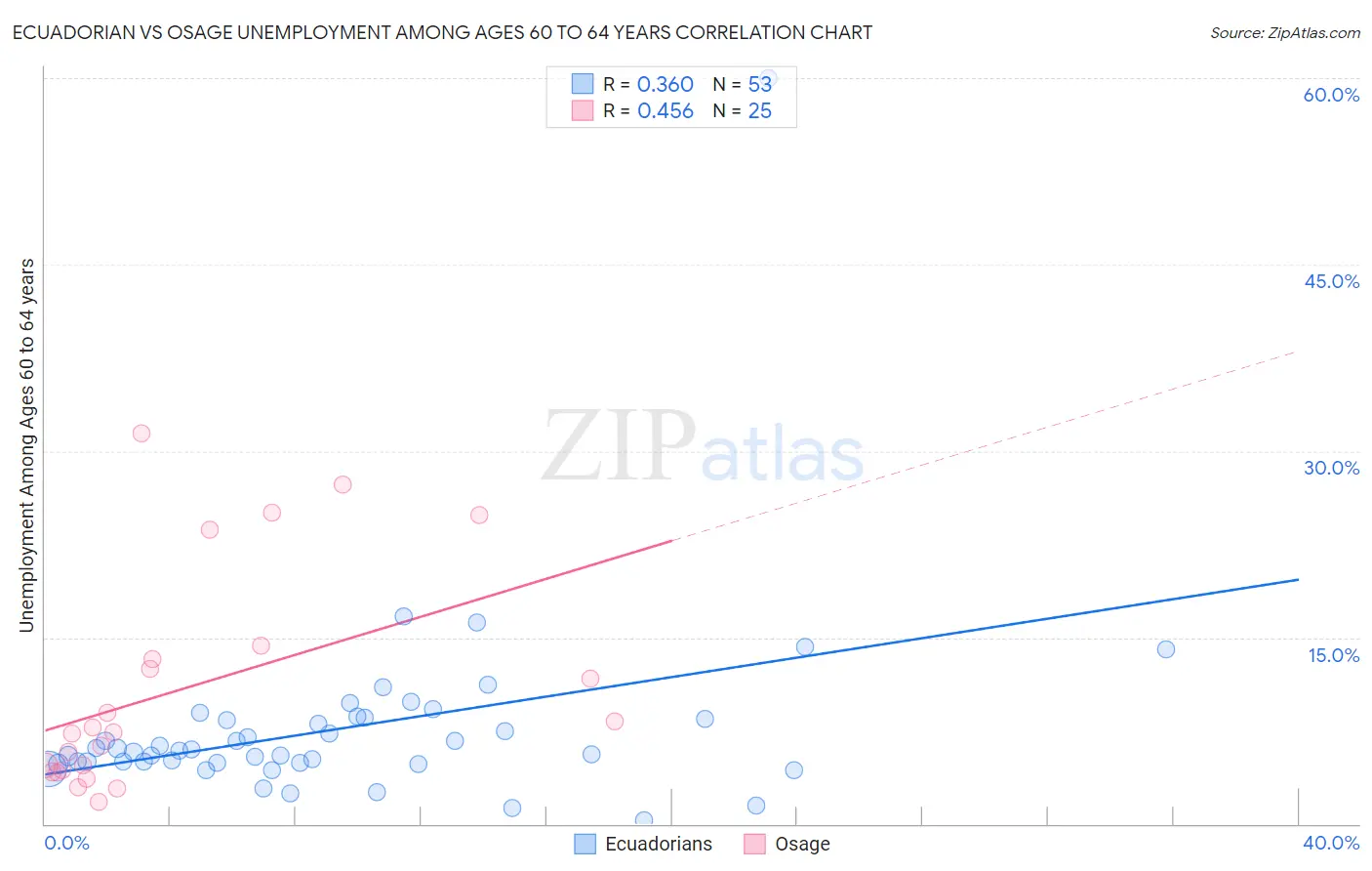 Ecuadorian vs Osage Unemployment Among Ages 60 to 64 years