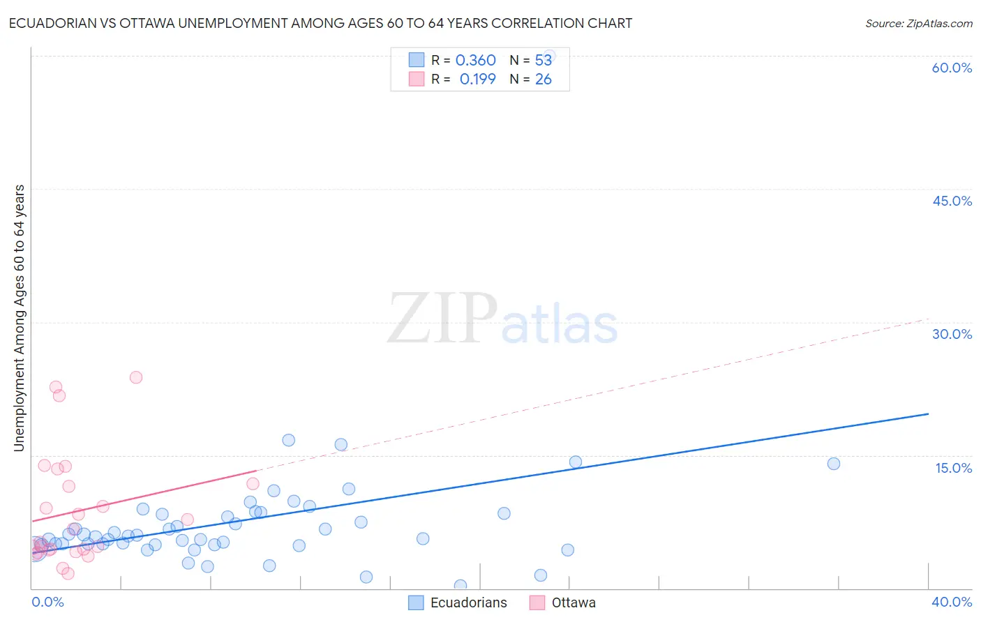 Ecuadorian vs Ottawa Unemployment Among Ages 60 to 64 years