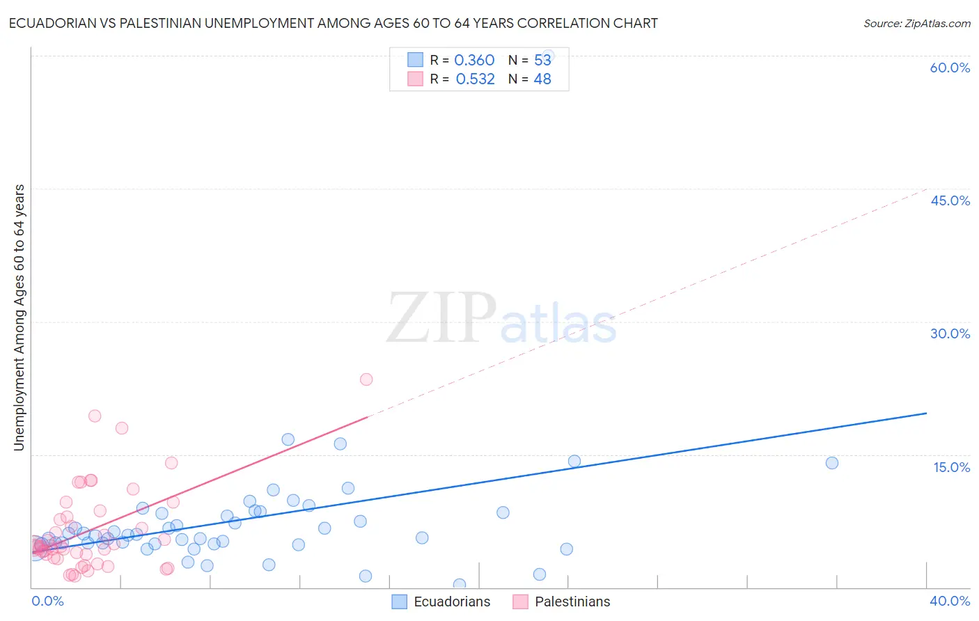 Ecuadorian vs Palestinian Unemployment Among Ages 60 to 64 years