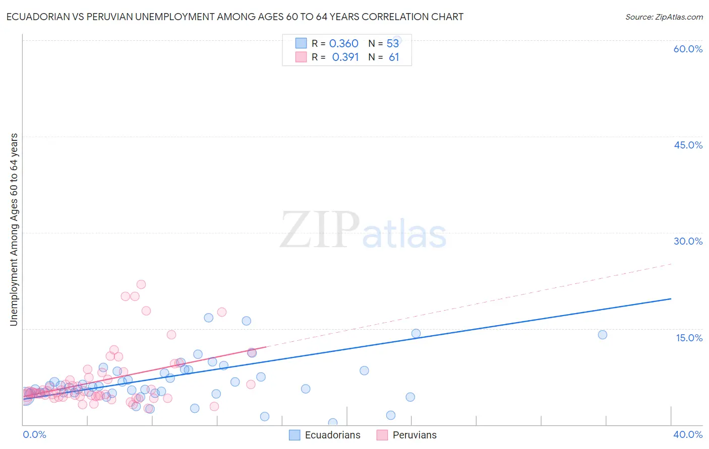 Ecuadorian vs Peruvian Unemployment Among Ages 60 to 64 years