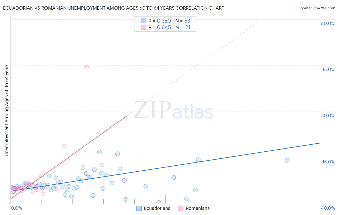 Ecuadorian vs Romanian Unemployment Among Ages 60 to 64 years