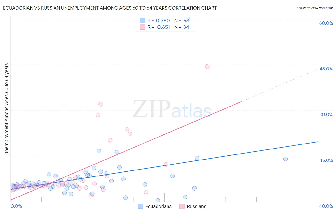 Ecuadorian vs Russian Unemployment Among Ages 60 to 64 years