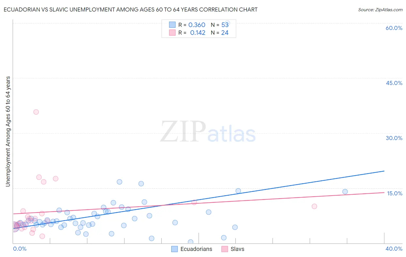 Ecuadorian vs Slavic Unemployment Among Ages 60 to 64 years