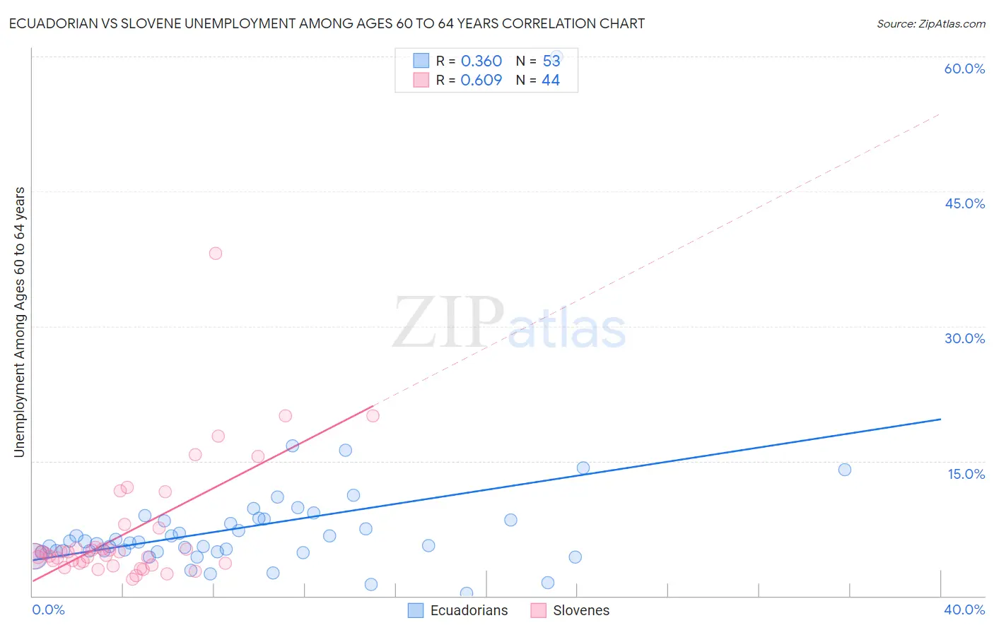 Ecuadorian vs Slovene Unemployment Among Ages 60 to 64 years