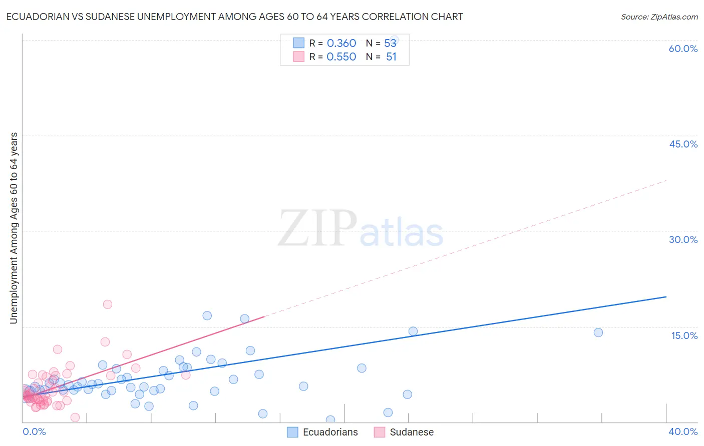 Ecuadorian vs Sudanese Unemployment Among Ages 60 to 64 years