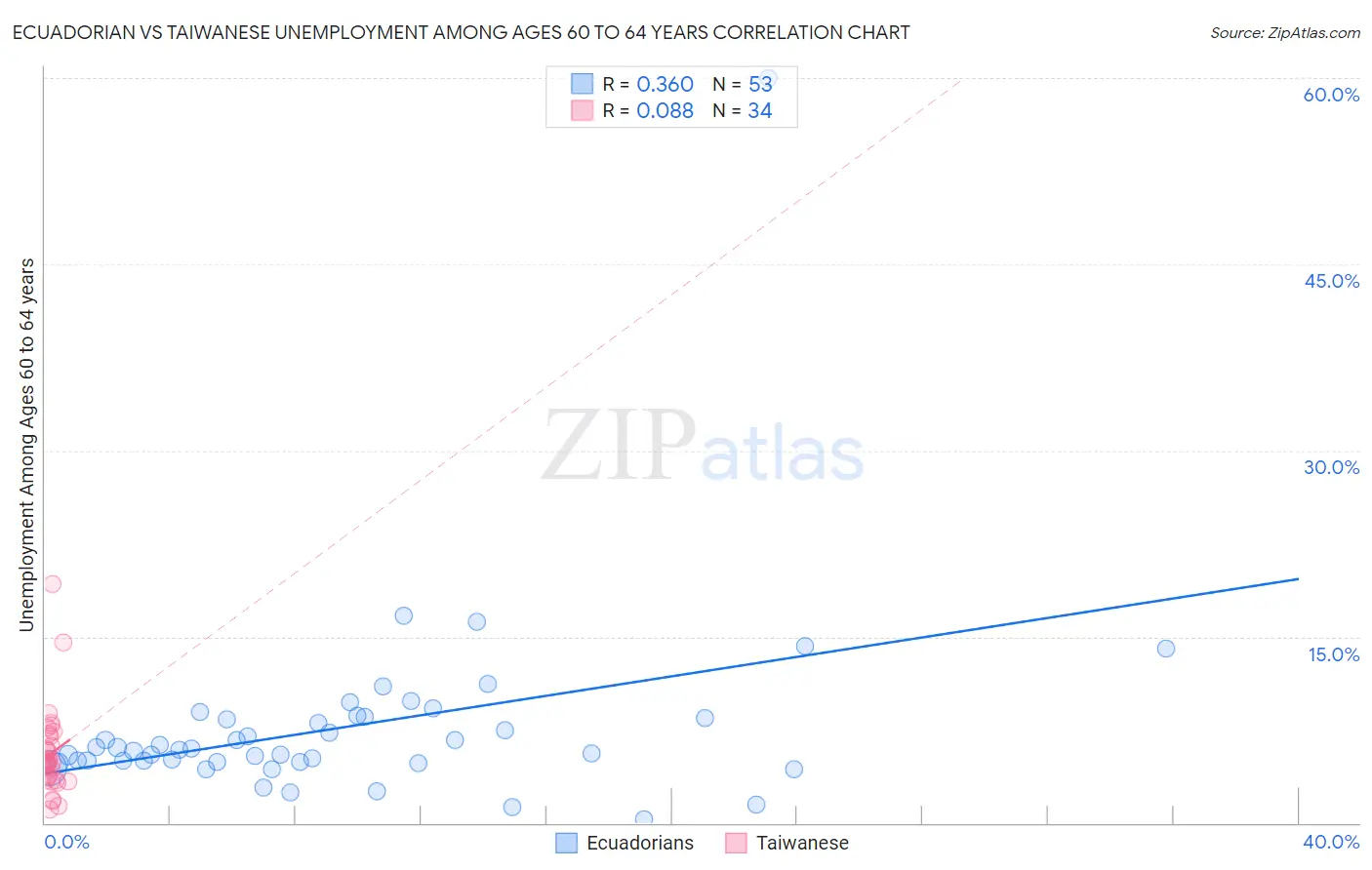 Ecuadorian vs Taiwanese Unemployment Among Ages 60 to 64 years