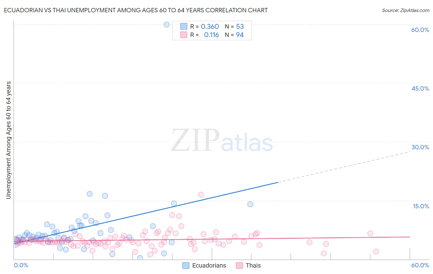 Ecuadorian vs Thai Unemployment Among Ages 60 to 64 years