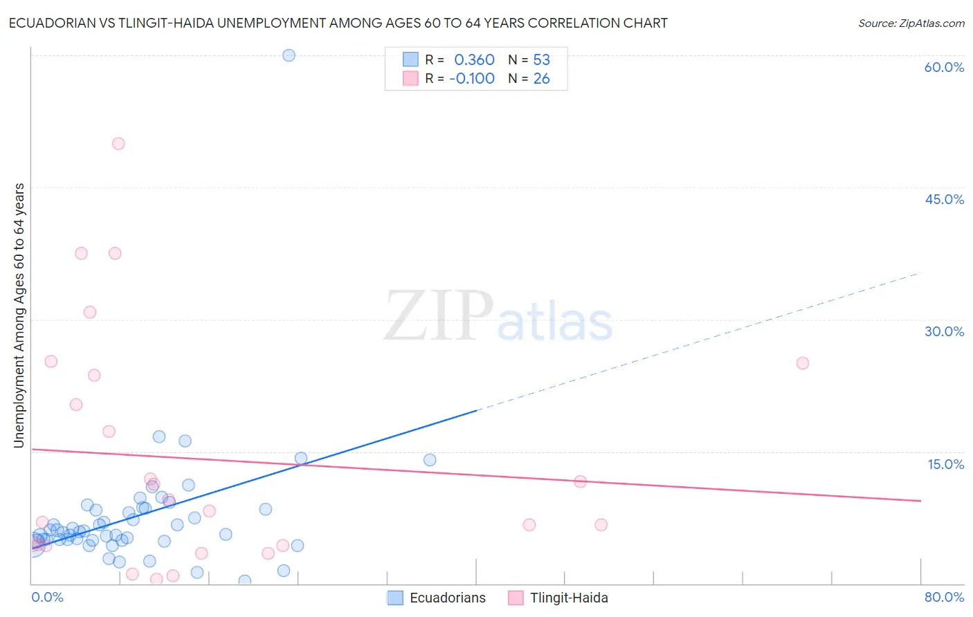 Ecuadorian vs Tlingit-Haida Unemployment Among Ages 60 to 64 years