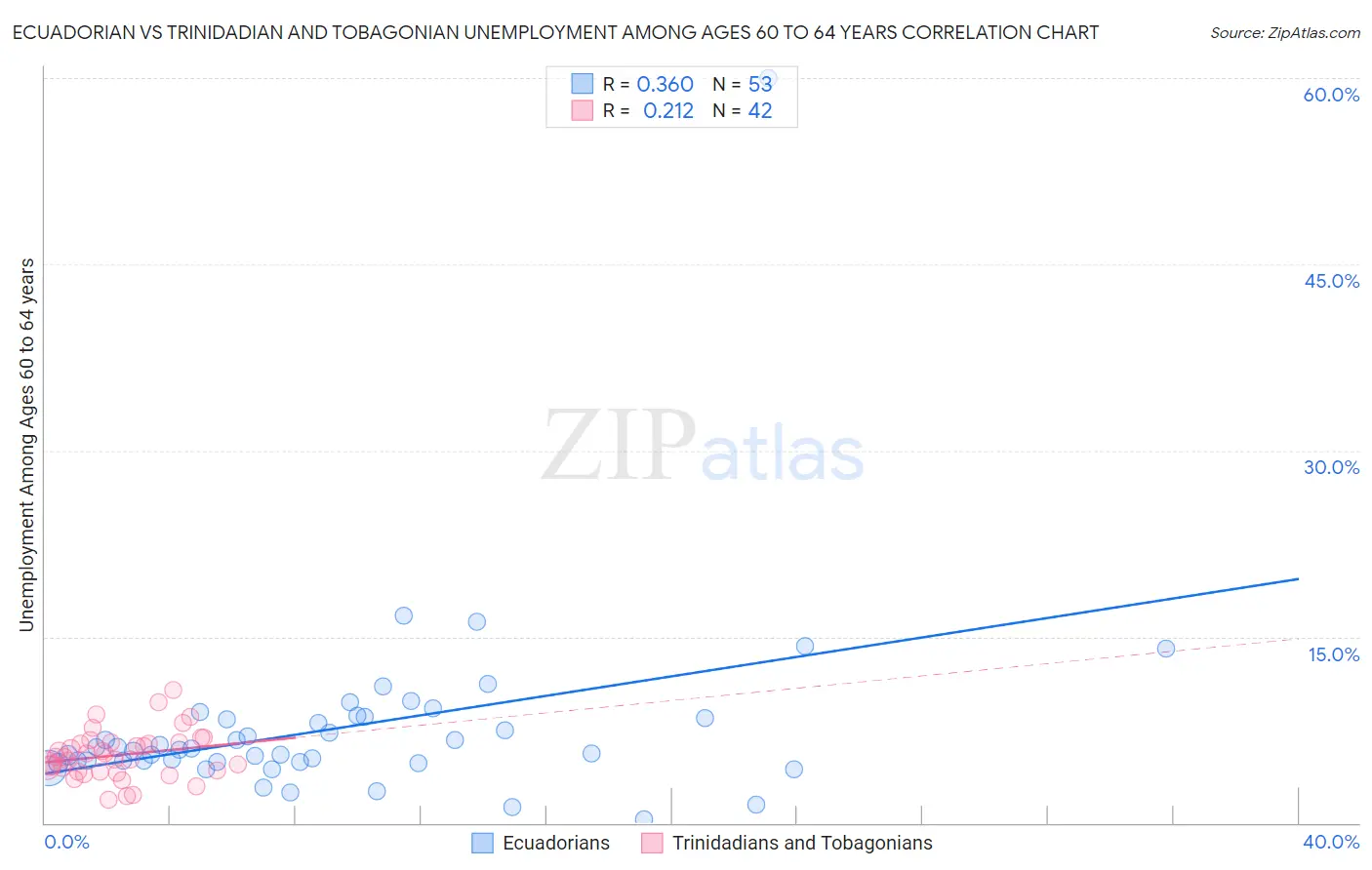 Ecuadorian vs Trinidadian and Tobagonian Unemployment Among Ages 60 to 64 years
