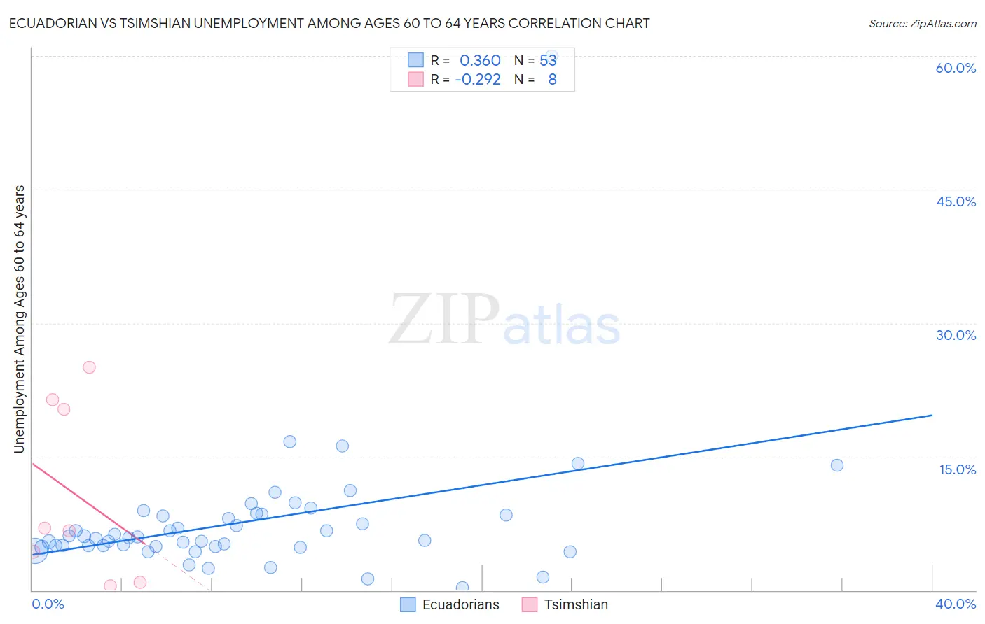 Ecuadorian vs Tsimshian Unemployment Among Ages 60 to 64 years