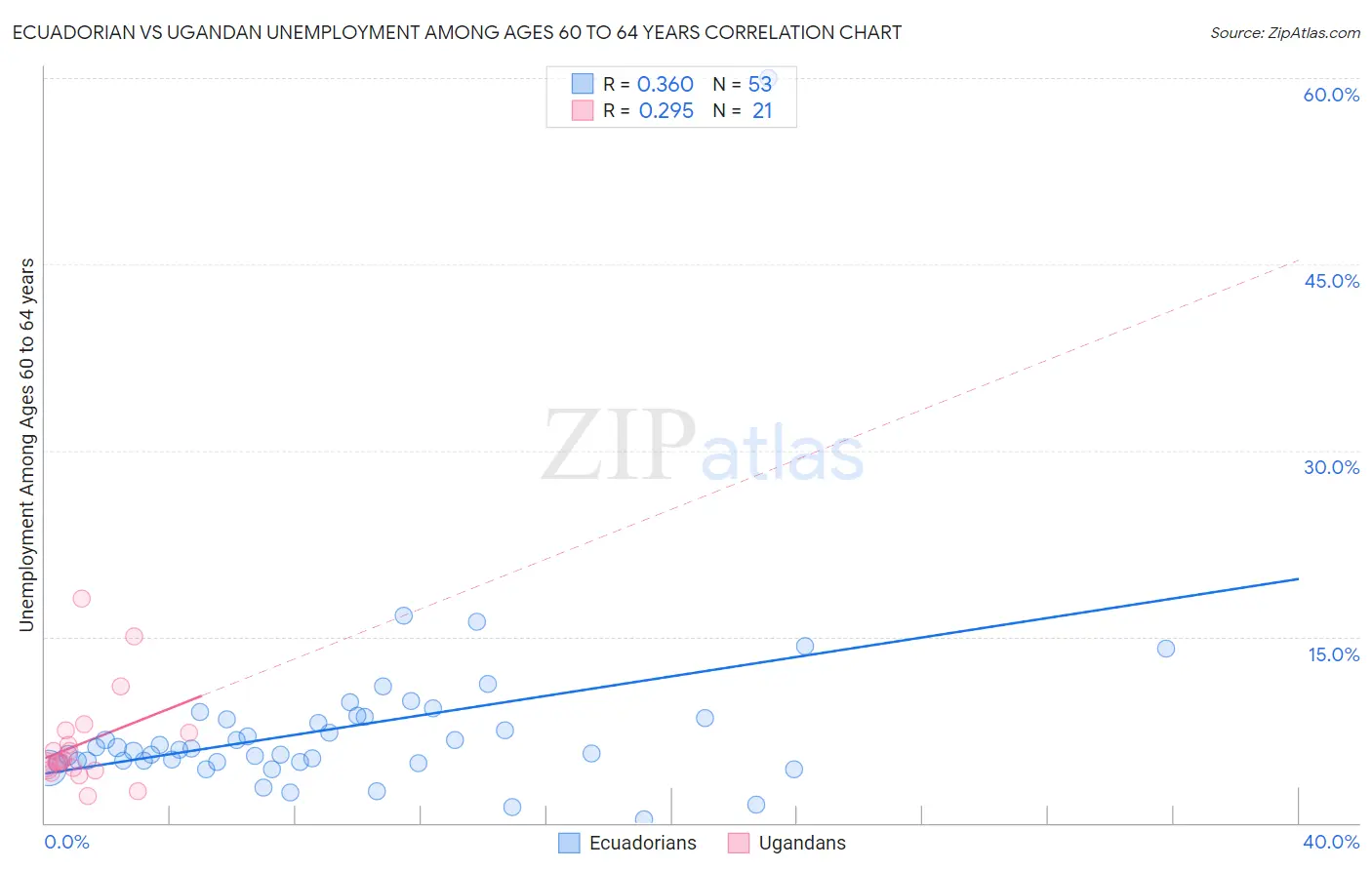 Ecuadorian vs Ugandan Unemployment Among Ages 60 to 64 years