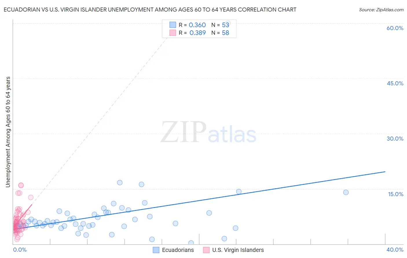 Ecuadorian vs U.S. Virgin Islander Unemployment Among Ages 60 to 64 years