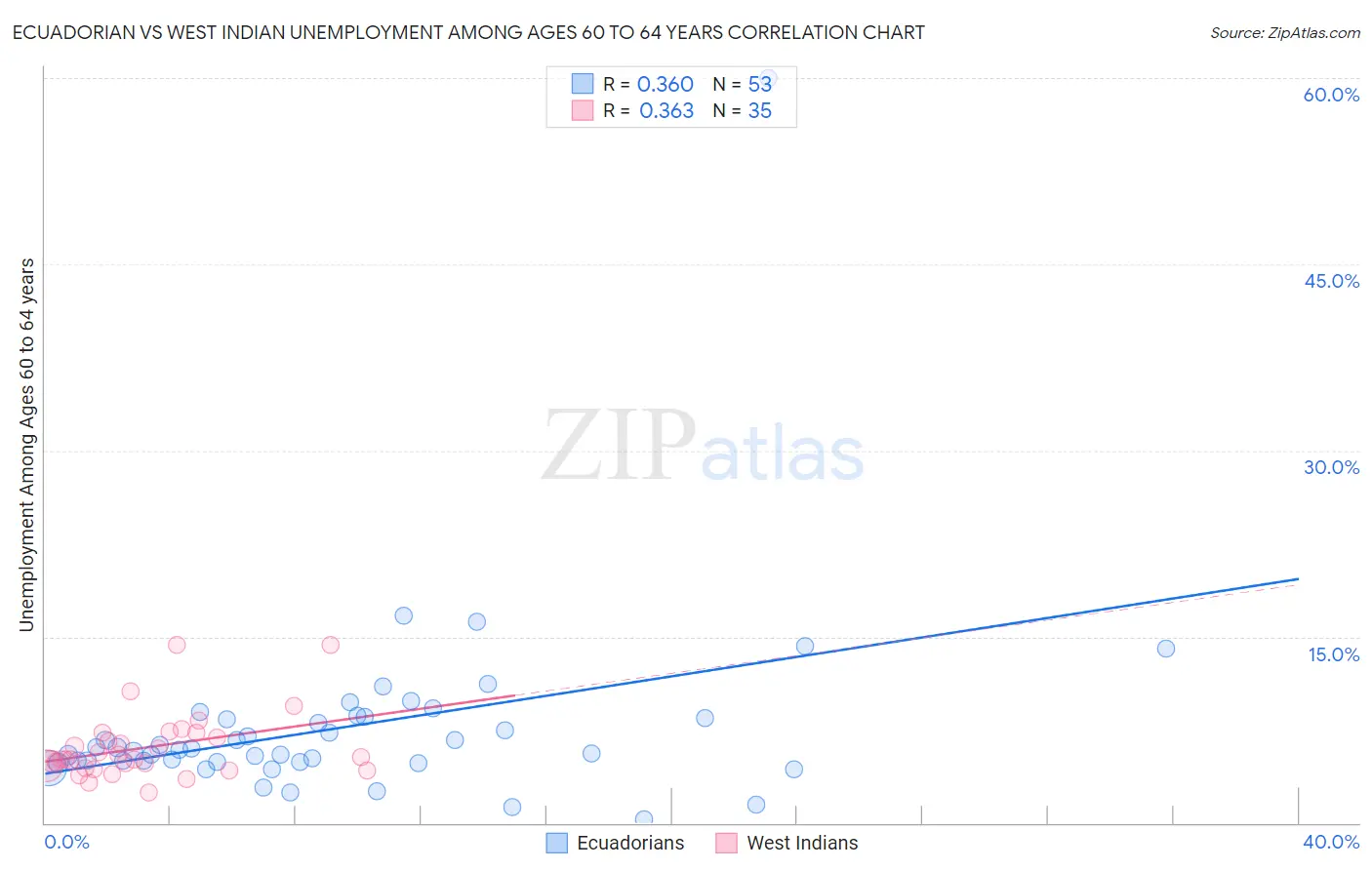Ecuadorian vs West Indian Unemployment Among Ages 60 to 64 years