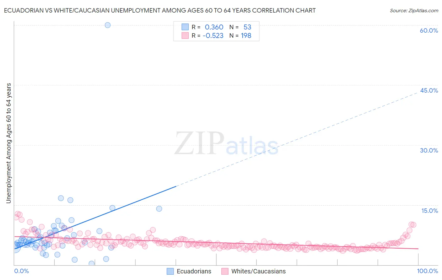 Ecuadorian vs White/Caucasian Unemployment Among Ages 60 to 64 years