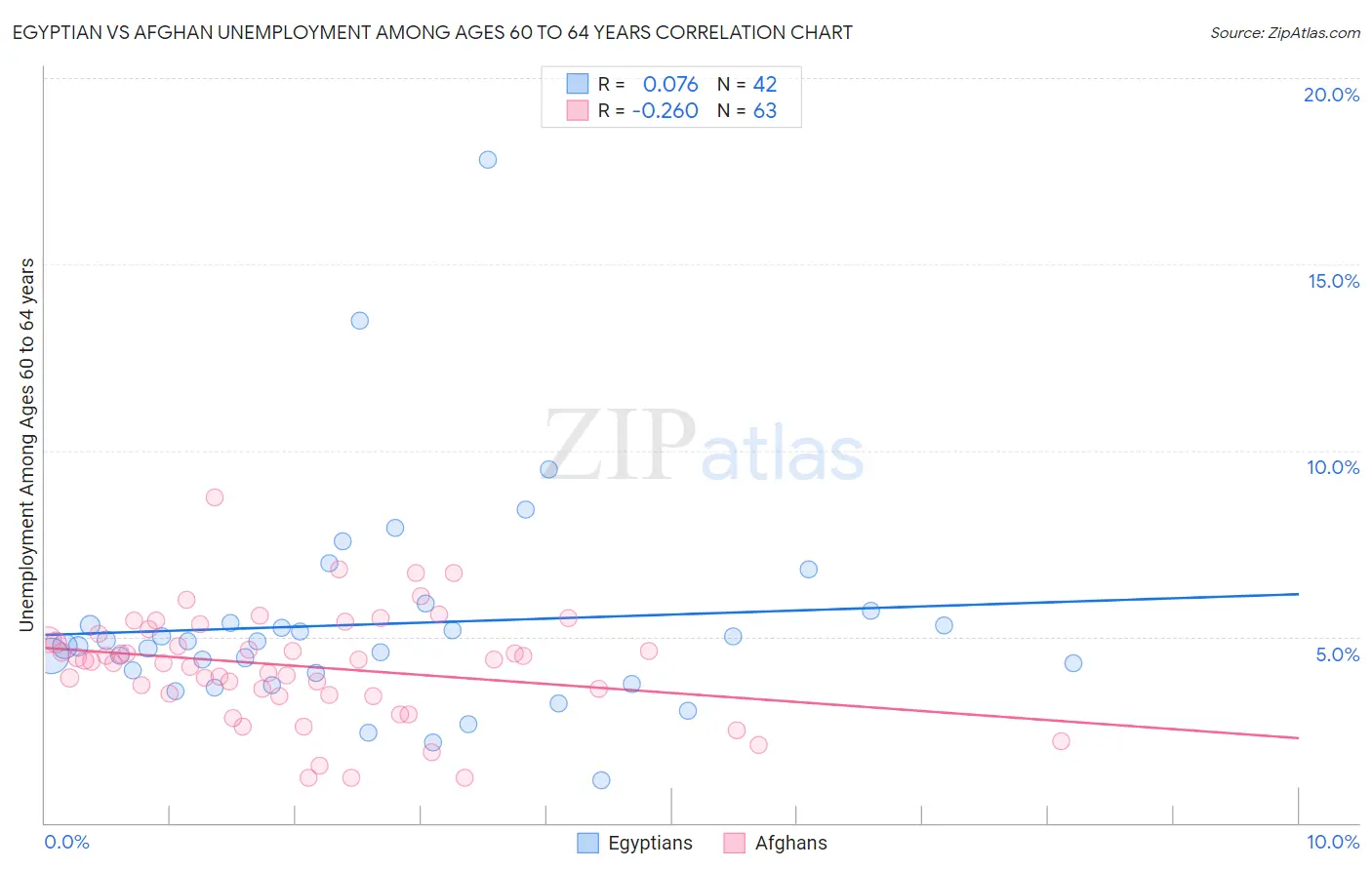 Egyptian vs Afghan Unemployment Among Ages 60 to 64 years